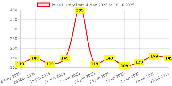 amazon.in ZEBRONICS Byte Wired Optical Mouse with 3 Buttons, High Precision, 1000 DPI, Works on Most Surfaces, Plug & Play, USB Interface, 1.3m Cable Length Price History Graph from 4 May 2025 to 16 Jul 2025