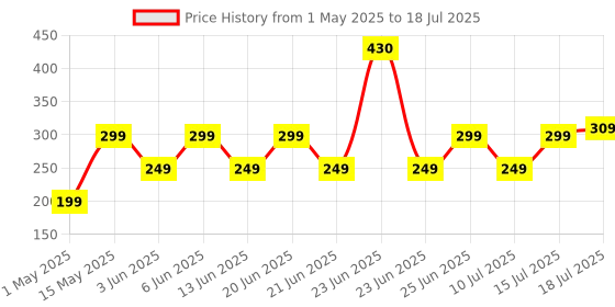 amazon.in ZEBRONICS CC2018 38 Watts Car Charger, Dual Output (USB + Type C), Rapid Charge, Compact Design, with Over Current & Short Circuit Protection (Black) zebronics Price History Graph from 1 May 2025 to 15 Jul 2025