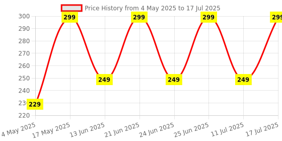 amazon.in ZEBRONICS CC2018 38 Watts Car Charger, Dual Output (USB + Type C), Rapid Charge, Compact Design, with Over Current & Short Circuit Protection (White) Price History Graph from 4 May 2025 to 17 Jul 2025