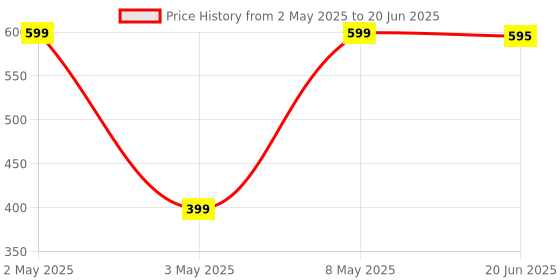 amazon.in Zebronics Cc38 Car Charger with 38 Watts Rapid Charge, Dual Output Ports (USB + Type C Pd), Compact Design, Built in Protections, Led Indicator, Type C to Type C Cable Included for Smartphones, Black Price History Graph from 2 May 2025 to 20 Jun 2025