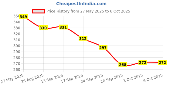 amazon.in ZEBRONICS CC48 Car Charger with 48 Watts Rapid Charge, Dual Output Ports (USB + Type C PD), Compact Design, Built in Protections, LED Indicator Price History Graph from 27 May 2025 to 6 Oct 2025