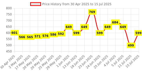 amazon.in ZEBRONICS Charm Rechargeable Wireless Mouse, Dual Mode (2.4GHz + BT), Dual Bluetooth, Upto 1600 DPI, Silent Operation, 6 Buttons, Comfortable & Ergonomic, for Mac | Laptop | Computer (Metallic Black) zebronics Price History Graph from 30 Apr 2025 to 15 Jul 2025
