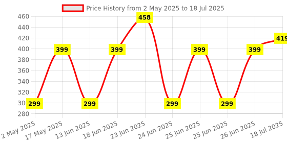 amazon.in ZEBRONICS Cheetah Wireless Mouse with 1600 DPI, High Accuracy, Precise Usage, 3 Buttons, Ergonomic and Comfortable Design (Blue) zebronics Price History Graph from 2 May 2025 to 26 Jun 2025