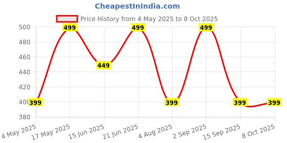 amazon.in ZEBRONICS CK200, 20 in 1 Cleaning kit, for Smartphones, Laptops, Camera, Desktop, Earbuds, Display, multipurpose Device cleaner, Microfibre, Spray cleaner (White) Price History Graph from 4 May 2025 to 8 Oct 2025