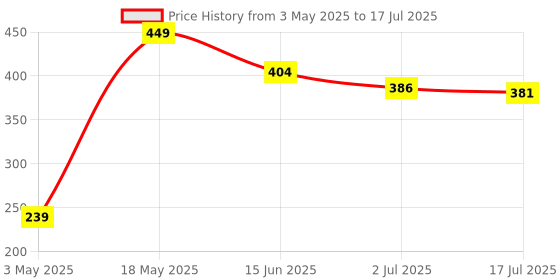 amazon.in ZEBRONICS Clear Wireless Mouse with 2.4GHz Wireless Technology, Transparent Body, Power & LED ON/Off Switch, Plug and Play Functionality, and Receiver Hiding Capability (Dark Grey) Price History Graph from 3 May 2025 to 17 Jul 2025