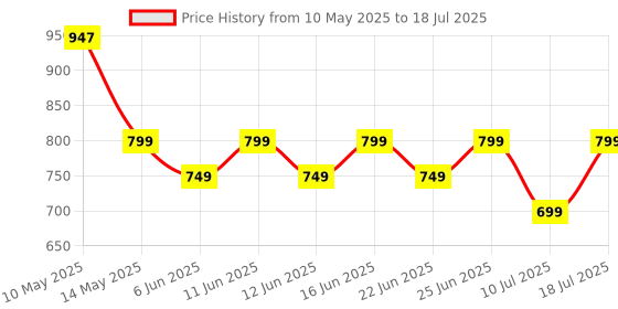 amazon.in ZEBRONICS Clipper, 4 Watts, Wearable Bluetooth Speaker with Mic, Magnetic Clip-On, Upto 20 Hours Playback, Bluetooth v5.3, Carry Loop, Adventure & Travel Companion, Portable Speaker (Black) zebronics Price History Graph from 10 May 2025 to 10 Jul 2025