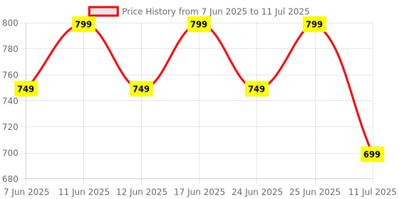 amazon.in ZEBRONICS Clipper, 4 Watts, Wearable Bluetooth Speaker with Mic, Magnetic Clip-On, Upto 20 Hours Playback, Bluetooth v5.3, Carry Loop, Adventure & Travel Companion, Portable Speaker (Grey + Red) zebronics Price History Graph from 7 Jun 2025 to 11 Jul 2025