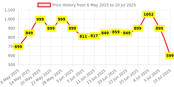 amazon.in Zebronics CM01 M.2 SATA SSD Enclosure with Aluminum Case, Type-C 3.1 Gen 1, Upto 5Gbps* and Upto 2TB Max. Storage Capacity. zebronics Price History Graph from 6 May 2025 to 10 Jul 2025