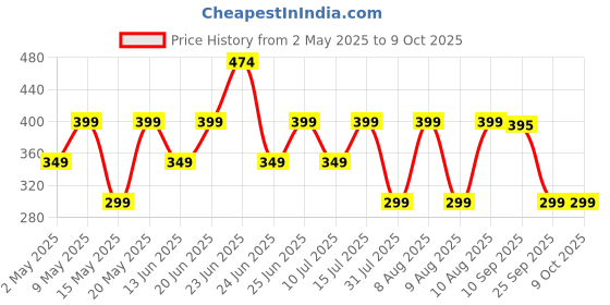 amazon.in ZEBRONICS CMH110, Car Mobile Holder, Upto 6.8 inches, 360° Rotatable, One Press Lock and Release, Extendable Telescopic Arm, Strong Suction Cup for Windshield & Dashboard, Anti-Skid Silicone Pads zebronics Price History Graph from 2 May 2025 to 9 Oct 2025