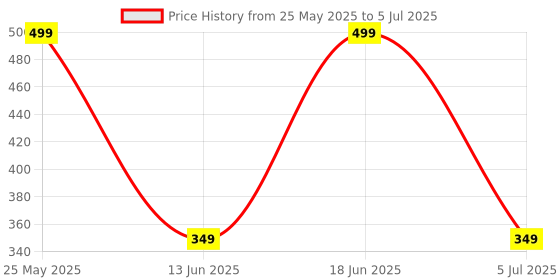 amazon.in ZEBRONICS CMH200, Car Mobile Holder, Upto 6.8 inches, 360° Rotatable, One Press Lock and Release, Strong Suction Cup for Windshield & Dashboard, Stable and Secure, Anti-Skid Silicone Pads Price History Graph from 25 May 2025 to 5 Jul 2025