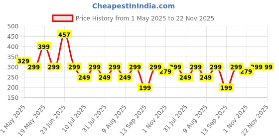 amazon.in ZEBRONICS CMH50, Car Mobile Holder with Powerful Neodymium Magnets, 360° Rotatable, Safe & Strong, Anti-Skid Silicone Pads, Universal Compatibility, Included 3 Metal Plates zebronics Price History Graph from 1 May 2025 to 21 Nov 2025