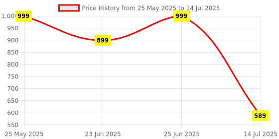 amazon.in ZEBRONICS Companion 104 2.4GHz Wireless Keyboard & Mouse Combo, 100 Keys, Laser Printed Keycaps, Integrated Multimedia Keys, 3 Button Mouse, 1200 DPI, High Precision, Advanced Optical Sensor (Blue) Price History Graph from 25 May 2025 to 14 Jul 2025