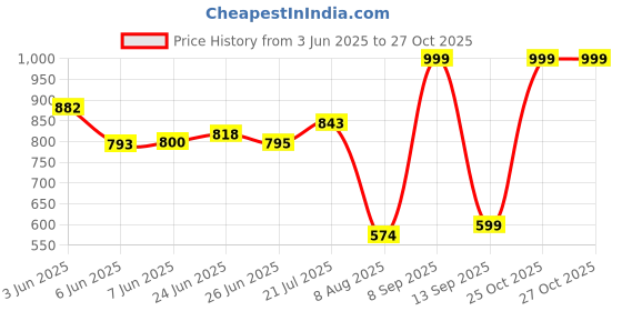 amazon.in ZEBRONICS Companion 104 2.4GHz Wireless Keyboard & Mouse Combo, 100 Keys, Laser Printed Keycaps, Integrated Multimedia Keys, 3 Button Mouse, 1200 DPI, High Precision, Advanced Optical Sensor (White) zebronics Price History Graph from 3 Jun 2025 to 27 Oct 2025