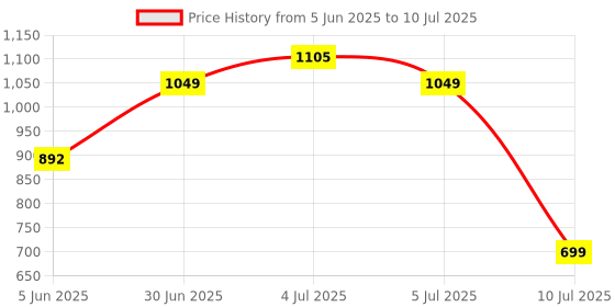 amazon.in zebronics Zebronics-Companion 114 Wireless Keyboard and Mouse Combo Compact 2.4GHz Featuring Integrated Multimedia Keys, Smartphone/Tablet Holder, UV Printed Keycaps, and On/Off Switch (Red +Black) zebronics Price History Graph from 5 Jun 2025 to 10 Jul 2025