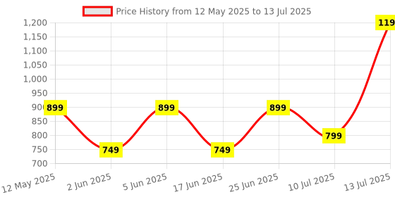 amazon.in Zebronics Companion 200 Wireless Combo with Silent Operation Mouse, Full Size Keyboard, 1600 DPI, Integrated Multimedia, ON/Off, Power Saving Mode, 2.4GHz Nano Receiver and Plug Play Usage (Black) zebronics Price History Graph from 12 May 2025 to 13 Jul 2025