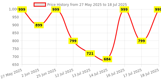 amazon.in Zebronics Companion 200 Wireless Combo with Silent Operation Mouse, Full Size Keyboard, 1600 DPI, Integrated Multimedia, ON/Off, Power Saving Mode, 2.4GHz Nano Receiver and Plug Play Usage (White) Price History Graph from 27 May 2025 to 17 Jul 2025