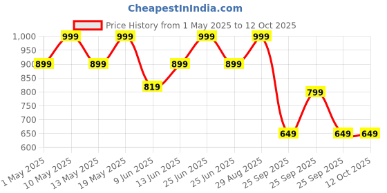 amazon.in ZEBRONICS Companion 201 2.4GHz Wireless Keyboard & Mouse Combo, 83 Keys, AI Assist Key, 12 Integrated Multimedia Keys, 3 Button Mouse, 1600 DPI, High Precision, Silent Operation (Black + Grey) zebronics Price History Graph from 1 May 2025 to 12 Oct 2025