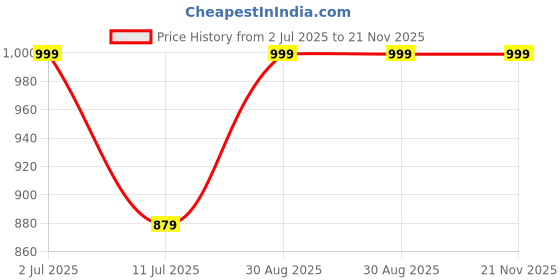amazon.in ZEBRONICS Companion 201 2.4GHz Wireless Keyboard & Mouse Combo, 83 Keys, AI Assist Key, 12 Integrated Multimedia Keys, 3 Button Mouse, 1600 DPI, High Precision, Silent Operation (Pink) Price History Graph from 2 Jul 2025 to 21 Nov 2025