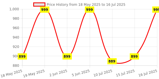 amazon.in ZEBRONICS Companion 201 2.4GHz Wireless Keyboard & Mouse Combo, 83 Keys, AI Assist Key, 12 Integrated Multimedia Keys, 3 Button Mouse, 1600 DPI, High Precision, Silent Operation (White) Price History Graph from 18 May 2025 to 16 Jul 2025