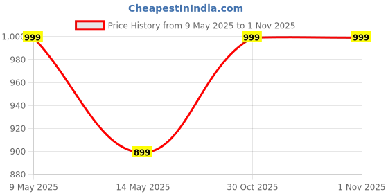 amazon.in ZEBRONICS Companion 203, 2.4GHz Wireless Keyboard & Mouse Combo, Copilot AI Key, 12 Multimedia Keys, 1600 DPI Mouse, Silent Operation, High Precision Sensor, for Windows & Mac (Black) zebronics Price History Graph from 9 May 2025 to 31 Oct 2025