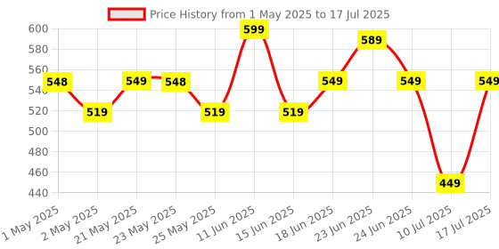 amazon.in Zebronics County 3W Wireless Bluetooth Portable Speaker with Supporting Carry Handle, USB, SD Card, FM & Call Function (Blue) zebronics Price History Graph from 1 May 2025 to 17 Jul 2025