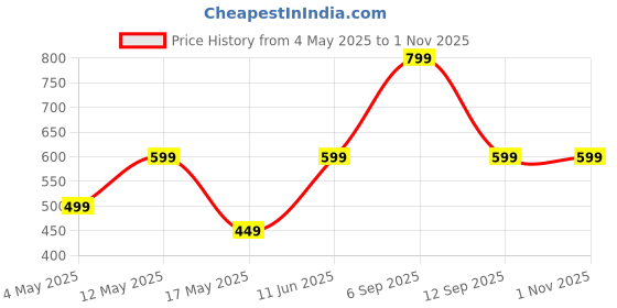 amazon.in ZEBRONICS County 6 Portable Bluetooth Speaker, 3 Watts, Upto 12 Hours Playback, BTv5.3 | TWS, Multicolour LED, Call Function, Compact Design, Carry Loop (Blue) Price History Graph from 4 May 2025 to 31 Oct 2025