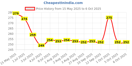amazon.in Zebronics CPU Cooling Fan | 775/1150/1155/1156 Socket | 90mm CPU Fan | Thermal paste Included Price History Graph from 15 May 2025 to 6 Oct 2025