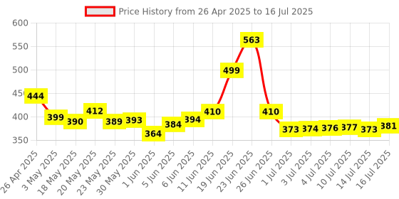 amazon.in ZEBRONICS Curve Wireless Mouse, High Precision with 800/1200/1600 DPI, 6 Buttons, USB Nano Receiver, Power Saving Mode, Comfortable and Versatile zebronics Price History Graph from 26 Apr 2025 to 16 Jul 2025