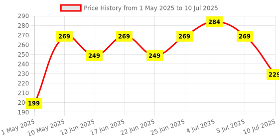 amazon.in ZEBRONICS Dash Pro 2.4GHz Wireless Mouse, Upto 1600 DPI, 3 Level DPI, High Precision, Power Saving Mode, Comfortable & Lightweight, for Mac | Laptop | Computer (Black) zebronics Price History Graph from 1 May 2025 to 10 Jul 2025