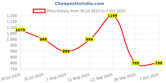 amazon.in Zebronics Debonair, Computer Chassis, Micro ATX/Mini ITX, USB x 2, Front Audio, Perforated Side Panel, Top-Mounted PSU Price History Graph from 30 Jul 2025 to 5 Oct 2025