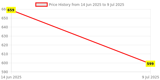 amazon.in Zebronics Delight Portable Wireless Bluetooth Speaker with | FM | Call Function | SD Card - Black Price History Graph from 14 Jun 2025 to 9 Jul 2025