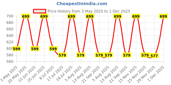 amazon.in ZEBRONICS DOW Y2, Foldable Laptop Table, Cup Holder, Tablet | Pen | Mobile - Holder, Sturdy Legs, Anti Slip Feet, Table for Study | Work | Craft (Black) Price History Graph from 3 May 2025 to 29 Nov 2025