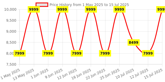 amazon.in ZEBRONICS Dragon 2 5.1 Home Theater Speaker with 8" Subwoofer, 190W RMS Powerful Bass, Bluetooth 5.0, Wall Mount, AC-3 Surround Sound, Dual Mic Input, Remote Control & LED Display Price History Graph from 1 May 2025 to 15 Jul 2025