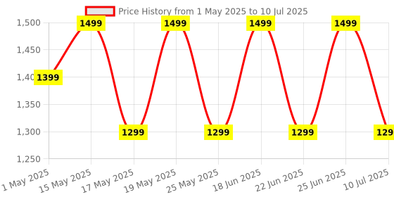 amazon.in ZEBRONICS Duke 2 PRO, Wireless Headphone, 50 Hours Playback, ENC, Rapid Charging, Dual Pairing, 3 EQ Modes, Bluetooth v5.4, Call Function, Voice Assistant, Gaming Mode (Beige) zebronics Price History Graph from 1 May 2025 to 10 Jul 2025