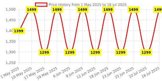 amazon.in ZEBRONICS Duke 2 PRO, Wireless Headphone, 50 Hours Playback, ENC, Rapid Charging, Dual Pairing, 3 EQ Modes, Bluetooth v5.4, Call Function, Voice Assistant, Gaming Mode (Black) zebronics Price History Graph from 1 May 2025 to 10 Jul 2025
