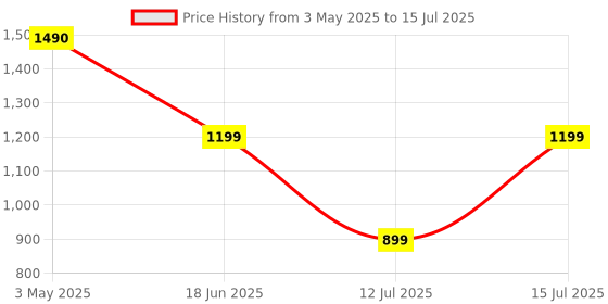 amazon.in ZEBRONICS DUKE 2 Wireless Headphone, Supports Bluetooth, Dual Pairing, Deep Bass, up to 60h Battery Backup, AUX, Environmental Noise Cancellation, Gaming Mode, Now with Type C Charging (Blue) zebronics Price History Graph from 3 May 2025 to 15 Jul 2025