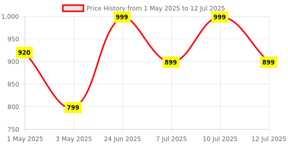 amazon.in ZEBRONICS DUKE 2 Wireless Headphone, Supports Bluetooth, Dual Pairing, Deep Bass, up to 60h Battery Backup, AUX, Environmental Noise Cancellation, Gaming Mode, Now with Type C Charging (Red ) Price History Graph from 1 May 2025 to 12 Jul 2025