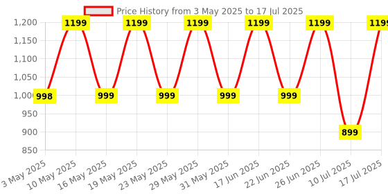 amazon.in ZEBRONICS Duke Wireless Headphone with Up to 60h Backup, Supports Bluetooth, Dual Pairing, Gaming Mode, Environmental Noise Cancellation (ENC), LED Lights, Deep Bass, Voice Assistant Support (Black) Price History Graph from 3 May 2025 to 17 Jul 2025