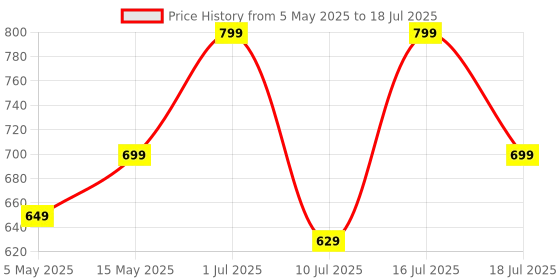amazon.in ZEBRONICS Dynamic Wireless Over Ear Headphone with 34 Hours Playback,Dual Pairing,Call Function, Aux, Voice Assistant Supportadjustable Headband(Orange) Price History Graph from 5 May 2025 to 16 Jul 2025