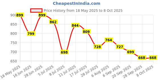 amazon.in ZEBRONICS EnergiPod 10MR1, Power Bank, 10000 mAh, 22.5W Super Fast Charging PD 3.0 (PPS), Dual Type C & USB A, LED Indicator, Metal Body, for iPhone, Android, Tablets, Airpods, Made in India (Grey) Price History Graph from 18 May 2025 to 8 Oct 2025