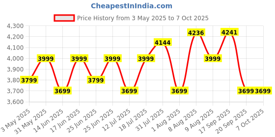 amazon.in ZEBRONICS EnergiPOD 27R3 Power Bank, 27000 mAh, 100W, PD 3.0 Type C, Rapid Charging, Outputs - Dual Type C | USB A, LED Display, Auto Protections, Flight Friendly, Made in India (Blue) Price History Graph from 3 May 2025 to 7 Oct 2025