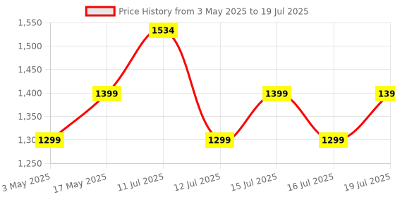 amazon.in ZEBRONICS EnergiSafe 10R2, Magsafe 15W Wireless Power Bank, 10000 mAh, 22.5W Super Fast Charging PD (PPS), Built-in Stand, Type C & Lightning Cable, 5X Outputs, for iPhone, Airpods (Black) Price History Graph from 3 May 2025 to 16 Jul 2025
