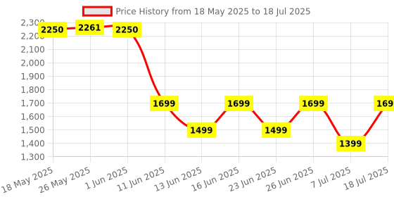 amazon.in ZEBRONICS Envy 2, Wireless Over Ear Headphone, ENC, Upto 65* Hours Playback, Gaming Mode, Dual Pairing, Bluetooth v5.3, AUX, Call Function, Voice Assistant, Foldable Design, Detachable Mic (White) zebronics Price History Graph from 18 May 2025 to 7 Jul 2025