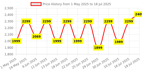 amazon.in ZEBRONICS Flow Cabinet/Case, Mini-Tower, Supports mATX | ITX, 80mm Cooling Fan, Front Panel Multicolor LED Strip, ODD Support, USB 3.0, 3X USB Price History Graph from 1 May 2025 to 16 Jul 2025