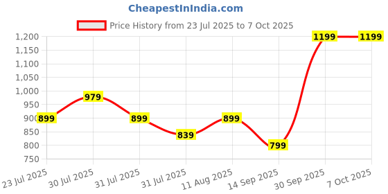 amazon.in Zebronics Force, Computer Chassis, Micro ATX/Mini ITX, USB x 2, Front Audio, Perforated Side Panel, Top-Mounted PSU Price History Graph from 23 Jul 2025 to 7 Oct 2025