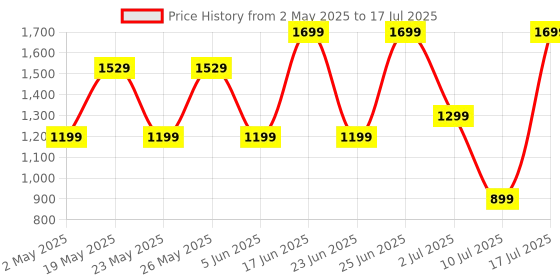 amazon.in ZEBRONICS -Fun 3 W Bluetooth Speaker, Supporting mSD Card, AUX, Media Control and Mic (Green) zebronics Price History Graph from 2 May 2025 to 17 Jul 2025