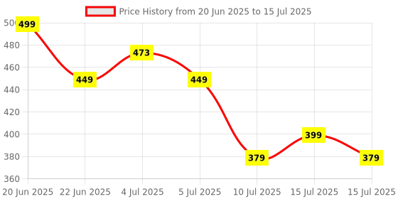 amazon.in ZEBRONICS Glassy 10 Wireless Mouse, Dual Mode (2.4GHz + BT), Upto 1600 DPI, Silent Operation, 5 Buttons, Type-C Charging, Comfortable & Ergonomic, for Mac | Laptop | Computer (Black) Price History Graph from 20 Jun 2025 to 15 Jul 2025