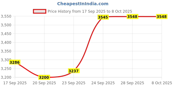 amazon.in ZEBRONICS GPU + PSU Bundle Price History Graph from 17 Sep 2025 to 7 Oct 2025