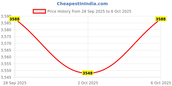 amazon.in ZEBRONICS GPU + PSU Bundle Price History Graph from 28 Sep 2025 to 6 Oct 2025