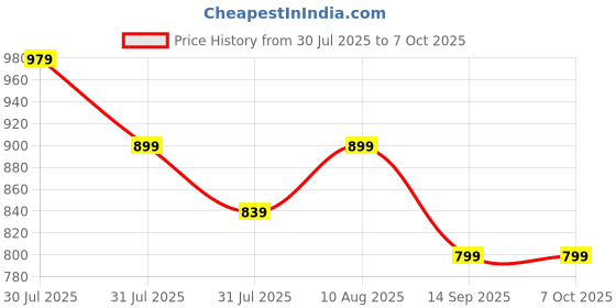 amazon.in Zebronics Grace, Computer Chassis, Micro ATX/Mini ITX, USB x 2, Front Audio, Perforated Side Panel, Textured Front Panel, Top-Mounted PSU Price History Graph from 30 Jul 2025 to 6 Oct 2025